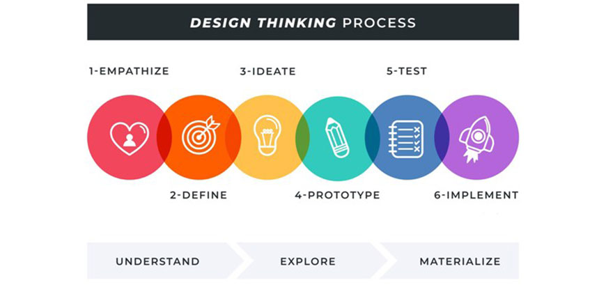 design thinking